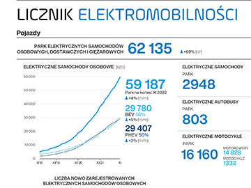 62 tys. samochodów elektrycznych w Polsce - do 1 mln daleko