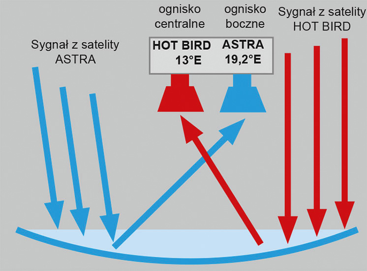 Instrukcja ustawienia konwertera typu Monoblock na odbiór satelitów Eutelsat Hot Bird 13°E i Astra 19,2°E