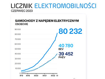 Polski rynek e-mobility na plus w I połowie 2023 r.