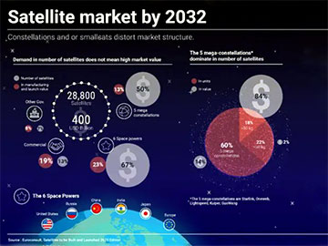 Satellite market by 2032 Euroconsult 360px