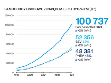 W Polsce jeździ ponad 100 tys. osobowych elektryków