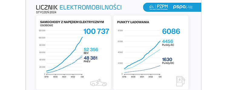 W Polsce jeździ ponad 100 tys. osobowych elektryków