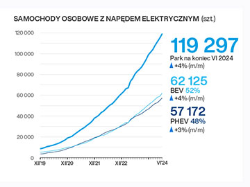 Polski rynek e-mobility na plusie w 1. połowie 2024