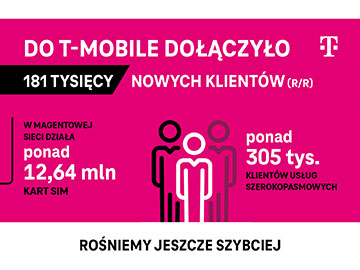 12,64 mln klientów T-Mobile Polska