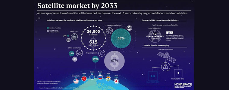 Satellite market by 20233 Novaspace 760px