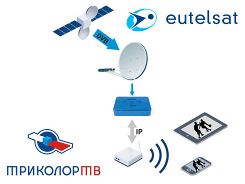 Eutelsat Trikolor TV SmartBeam
