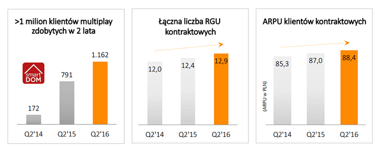 Cyfrowy Polsat Wyniki Q2 wzrosty