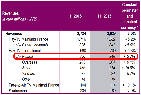 Przychody Vivendi z płatnej telewizji cyfrowej we Francji i poza nią