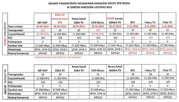 Zmiany parametrów nadawania kanałów Grupy ZPR Media w okresie wrzesień - listopad 2016 roku, foto: Grupa ZPR Media