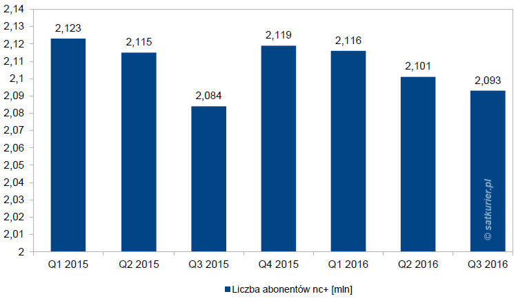 Liczba klientów nc+ od pierwszego kwartału 2015 do 3 kwartału 2016