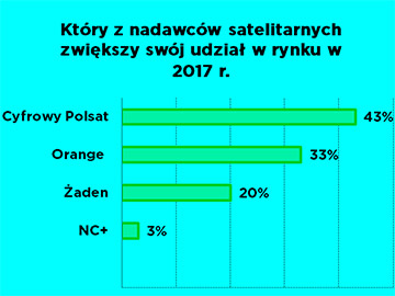Polski rynek kanałów tematycznych jest „nasycony