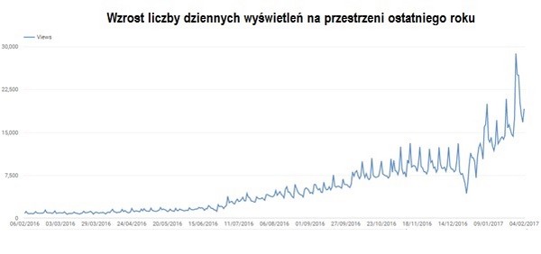 Murator.tv: Wzrost liczby dziennych wyświetleń na przestrzeni ostatniego roku, foto: Grupa ZPR Media
