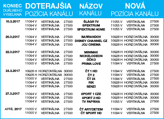 Tabela z planowanymi zmianami parametrów ze strony antiksat.sk