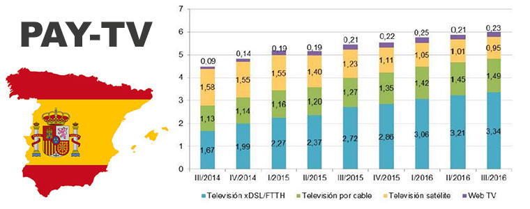 Hiszpania pay-tv płatna telewizja III kwartał 2016