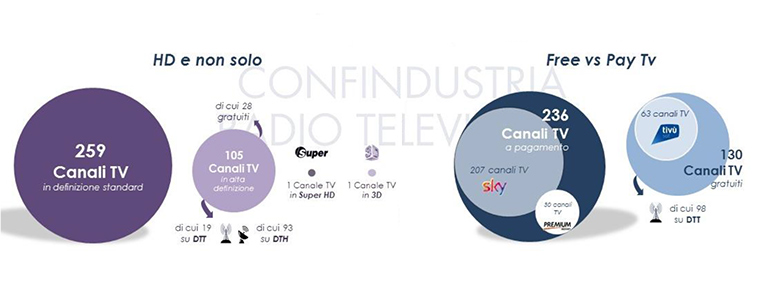 CRTV kanały we Włoszech Włochy