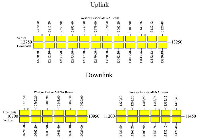 Układ części transponderów uplink/downlink satelity TürkmenÄlem (źródło: frequencyplansatellites)