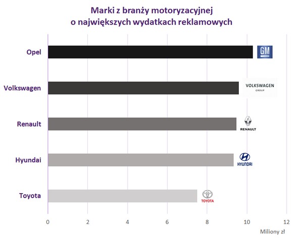 „Wydatki reklamowe w wybranych branżach w październiku 2017 roku”: Marki z branży motoryzacyjnej o największych wydatkach reklamowych, foto: Instytut Monitorowania Mediów