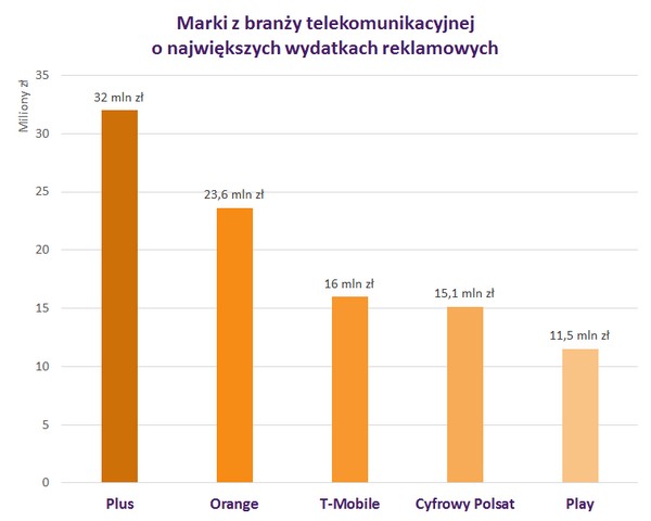 „Wydatki reklamowe w wybranych branżach w listopadzie 2017 roku”: Marki z branży telekomunikacyjnej o największych wydatkach reklamowych, foto: Instytut Monitorowania Mediów