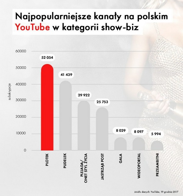 Plotek.pl: Najpopularniejsze kanały na polskim YouTube w kategorii show-biznes, foto: Agora