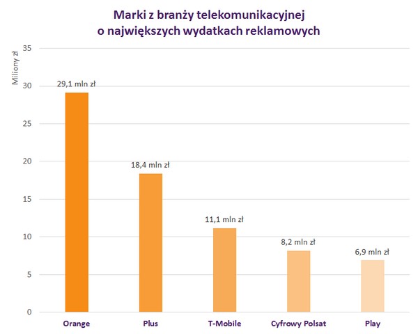 „Wydatki reklamowe w wybranych branżach w grudniu 2017 roku”: Marki z branży telekomunikacyjnej o największych wydatkach reklamowych, foto: Instytut Monitorowania Mediów