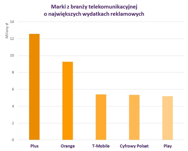 „Wydatki reklamowe w wybranych branżach w styczniu 2018 roku”: Marki z branży telekomunikacyjnej o największych wydatkach reklamowych, foto: Instytut Monitorowania Mediów