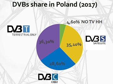 TVP prezentacja DVB World 2018