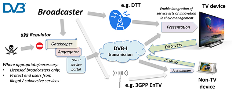 DVB-I