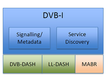 DVB pracuje nad nowym standardem DVB-I