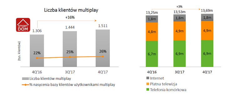 Cyfrowy Polsat wyniki 2017