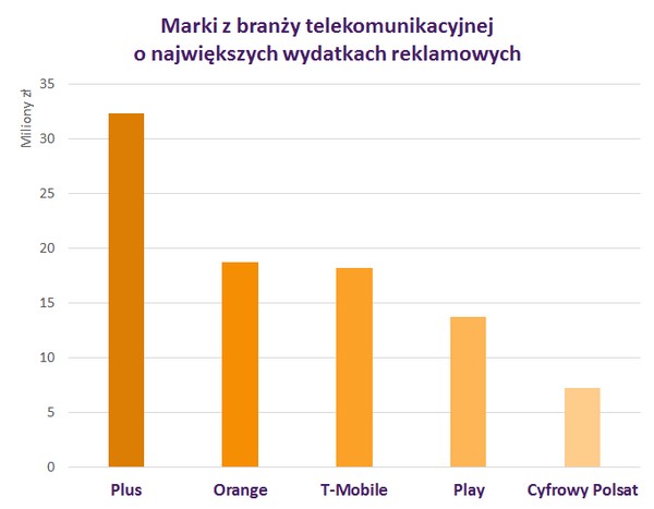 „Wydatki reklamowe w wybranych branżach w marcu 2018 roku”: Marki z branży telekomunikacyjnej o największych wydatkach reklamowych, foto: Instytut Monitorowania Mediów