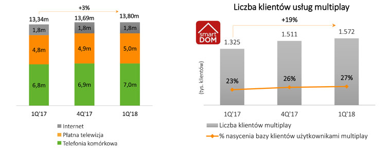 Cyfrowy Polsat wyniki I kwartał 2018