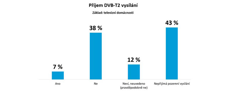 Czechy DVB-T2 wykres
