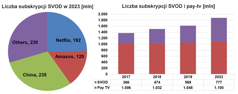 Digital TV Research SVOD pay-tv 2023