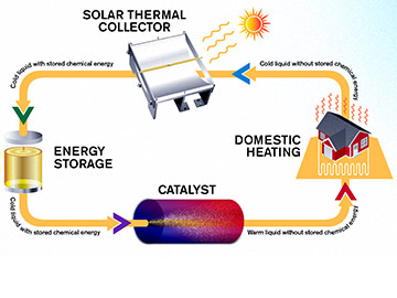 Stworzono cząsteczkę zdolną do magazynowania energii słonecznej