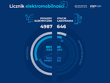 5 tys. pojazdów elektrycznych na polskich drogach