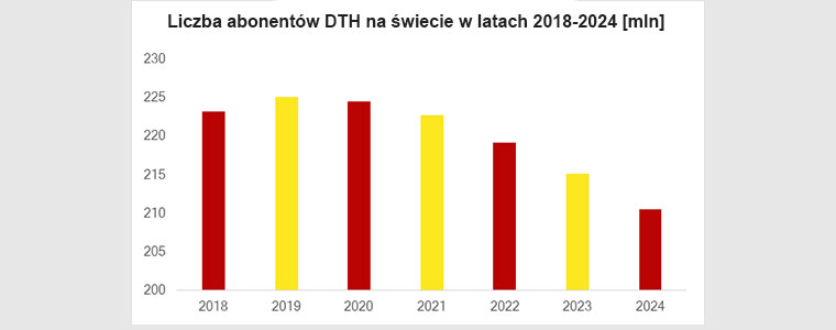 liczba abonentów DTH 2018-2024
