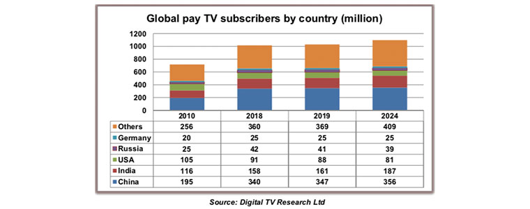 Global Pay TV Operator Forecasts 2019 Digital TV Research