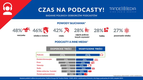 Tandem Media: Co czwarty internauta w Polsce słucha podcastów, foto: Agora