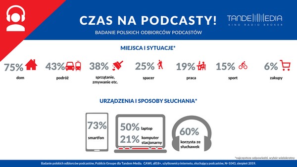 Tandem Media: Co czwarty internauta w Polsce słucha podcastów, foto: Agora