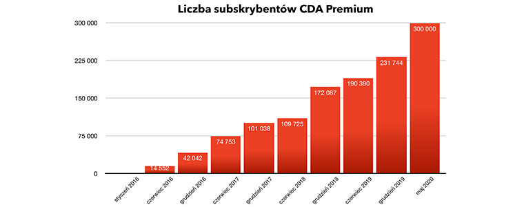 Ponad 300 tys. subskrybentów CDA Premium