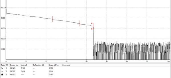 Netia: Przykładowy pomiar OTDR, wskazujący uszkodzenie na 43,35 km jednej z monitorowanych relacji, foto: Cyfrowy Polsat