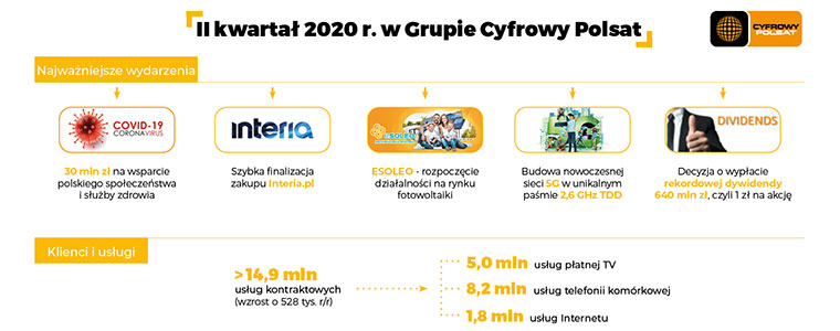 Cyfrowy-Polsat-wyniki-II-kwartał-2020-760pxjpg.jpg
