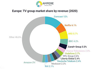 Netflix drugą co do wielkości grupą telewizyjną w Europie