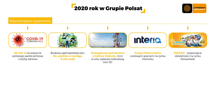 Cyfrowy Polsat 2020 wyniki