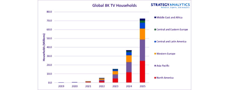 Global 8K TV Households source Strategy Analytics 760px.jpg