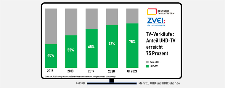 Deutsche TV-Plattform wykres 2021