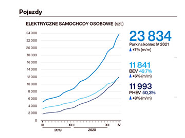 Sprzedaż samochodów elektrycznych w Polsce wzrosła dwukrotnie