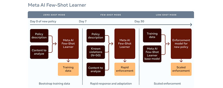 Meta fast learning AI sztuczna inteligencja Facebook 760px